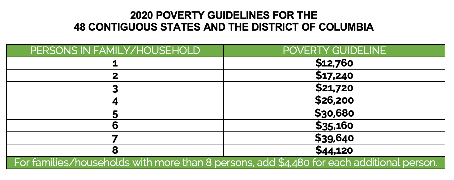 Federal Poverty Guidelines 2020 Release and Proposed Changes