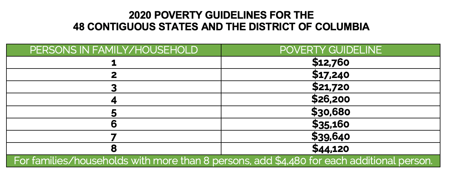 How To Determine Federal Poverty Guidelines Reverasite