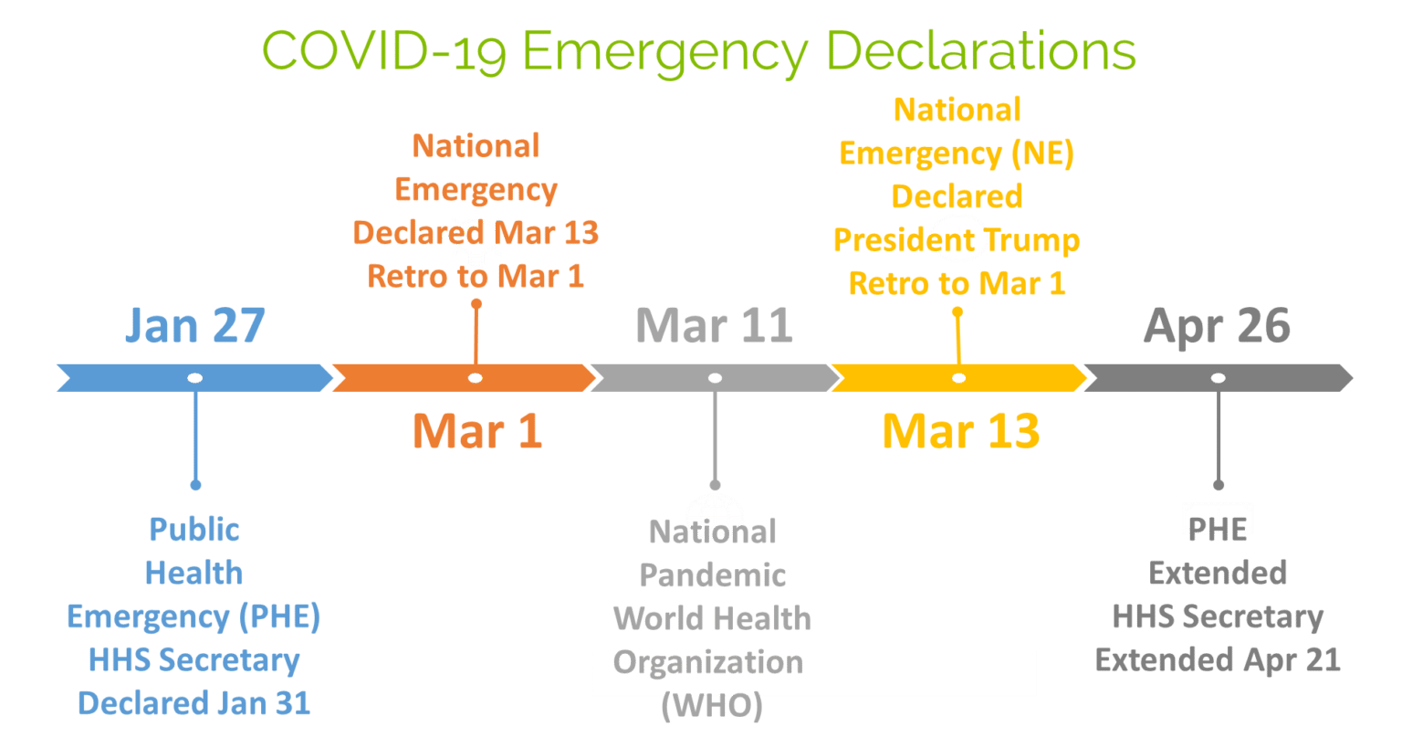 COVID19 Emergency Declarations, Flexibilities and Waivers Centauri