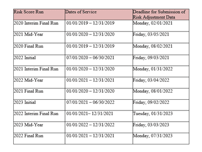 risk score chart