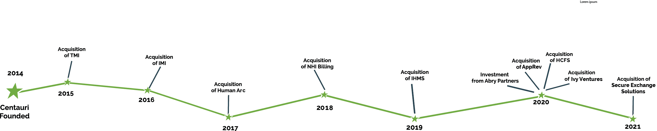 2014 Centauri Founded. Acquisition of TMI 2015. Acquisition of IMI 2016. Acquisition of Human Arc 2017. Acquisition of NHI Billing 2018. Acquisition of IHMS 2019. Investment from Abry Partners, Acquisition of AppRev, Acquisition of HCFS, Acquisition of Ivy Ventures 2020.