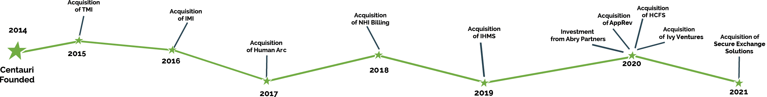 2014 Centauri Founded. Acquisition of TMI 2015. Acquisition of IMI 2016. Acquisition of Human Arc 2017. Acquisition of NHI Billing 2018. Acquisition of IHMS 2019. Investment from Abry Partners, Acquisition of AppRev, Acquisition of HCFS, Acquisition of Ivy Ventures 2020.